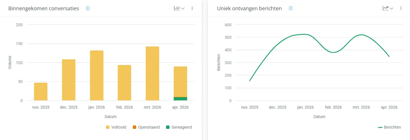 Dashboard van alle binnengekomen WhatsApp conversaties